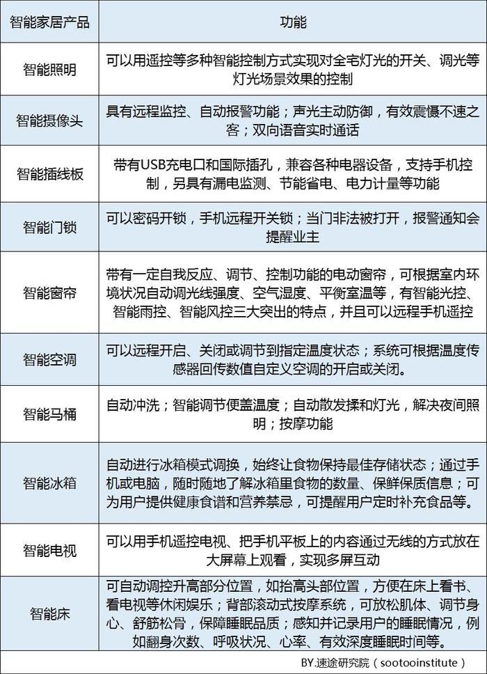 速途研究院：2019年Q3智能家居市场研究报告