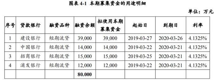 张江高科：拟发行8亿元超短期融资券 用于偿还存量银行贷款