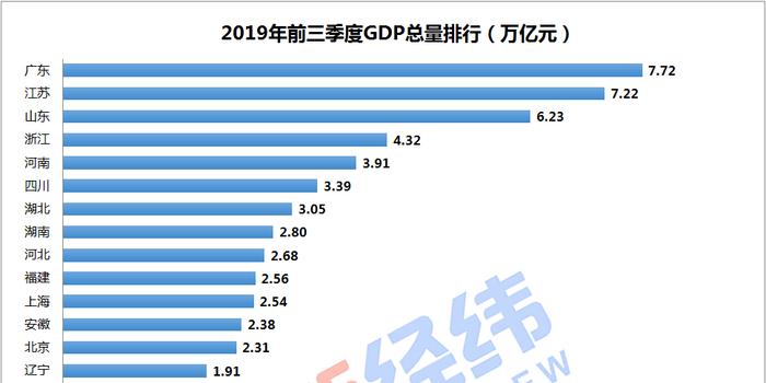 云南省gdp与山东省对比_今年上半年云南 贵州和黑龙江GDP列22至24位,云南省增速最快