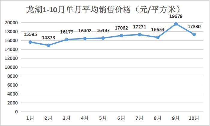 龙湖“银十”销售270亿 持平9月完成全年目标超9成