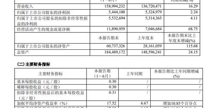 工业富联上市后首份半年报:上半年净利54.44亿