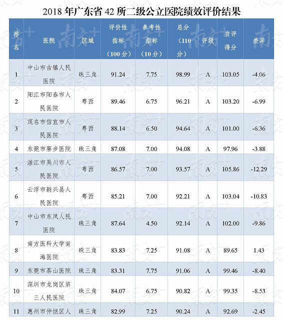 广东省卫健委发布的最新医院排名，你熟悉的医院排第几？