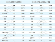 3月北京皮卡持续火爆 一季度销量破万 长城皮卡市占比25.2%