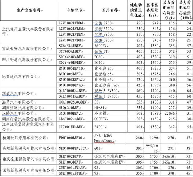 工信部：第22批免购置税车型目录发布