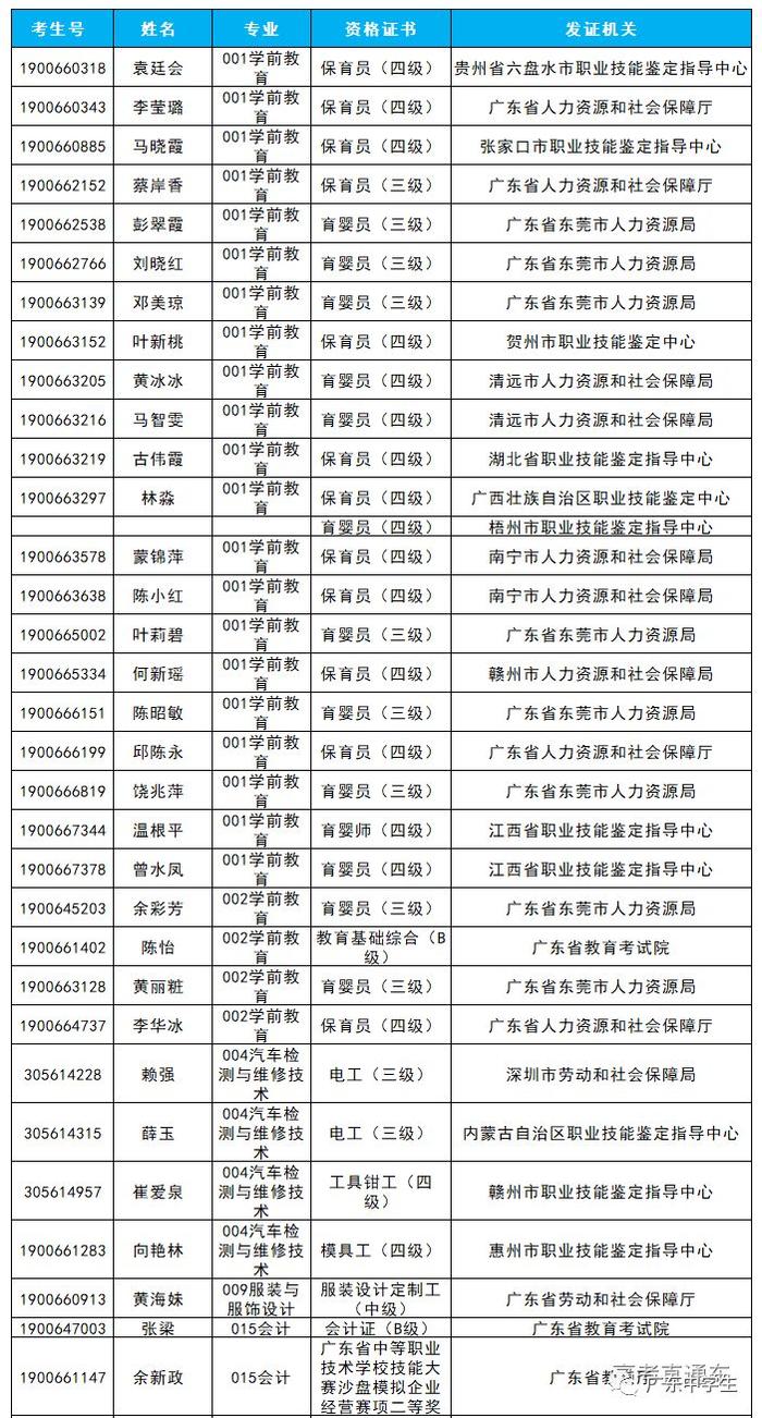 免试上大学！2019广东高职扩招新生免试入学名单公布，有你的名字吗？