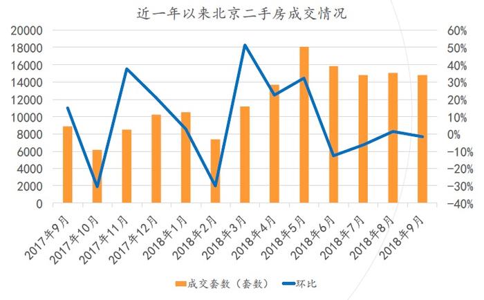 北京楼市真“入秋”了？ 报告：9月二手住宅成交增近七成 