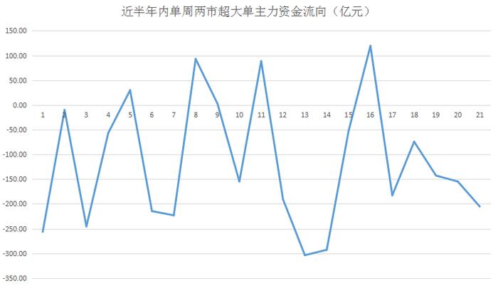 揭秘本周“聪明钱”｜主力抛售大金融 游资突击爆炒次新！