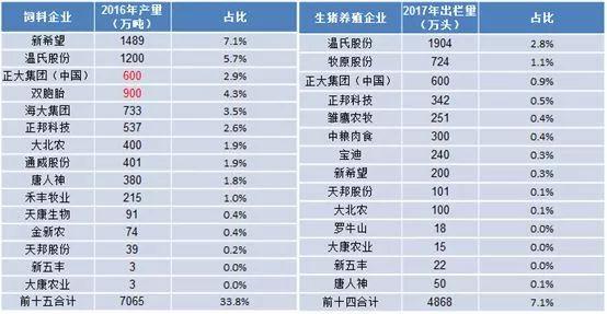 图 4饲料和生猪养殖排名靠前企业