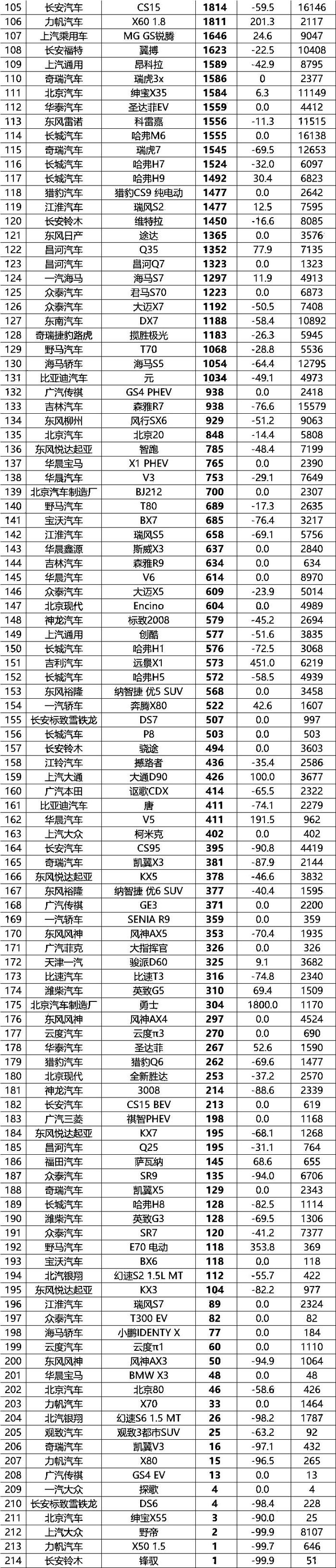 5月份销量排行榜｜传祺GS4再跌49%，别克英朗暴跌53%