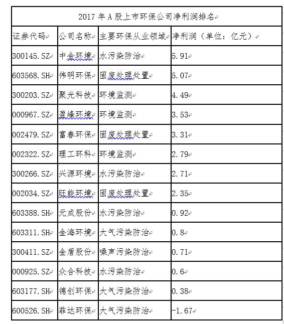 2017年浙江环保上市产业规模达296亿