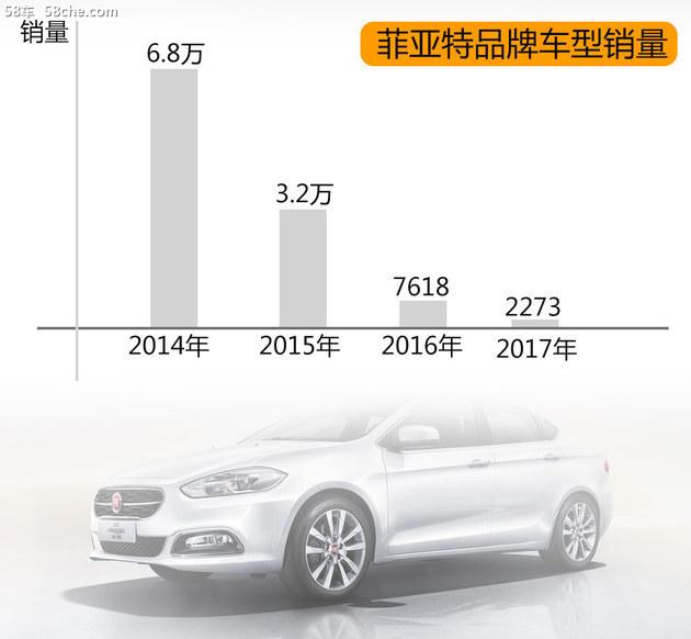 菲亚特或再次退出国内市场 月销仅20台