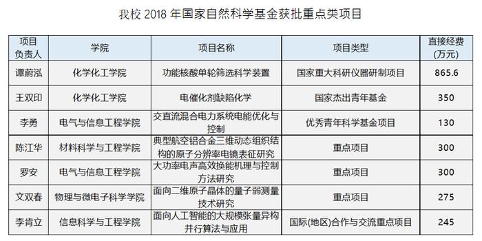 我校2018年国家自然科学基金立项数取得新突