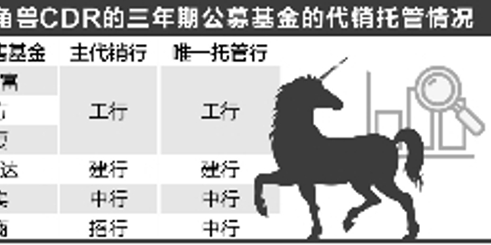 6只独角兽基金放行 四家主销银行募资迎考