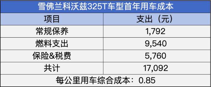 雪佛兰科沃兹用车成本分析， 8毛钱一公里买得起也养得起！