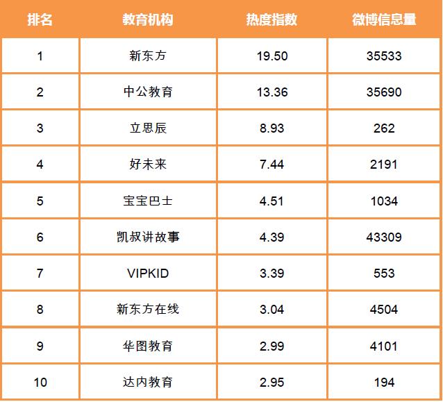 行业周报 | 高瓴资本增持好未来新东方 华立大学集团将赴港上市