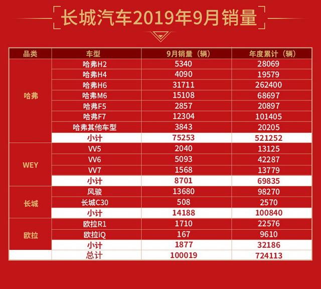 长城汽车再传捷报！9月销量破10万 同比大增15.33%(图)