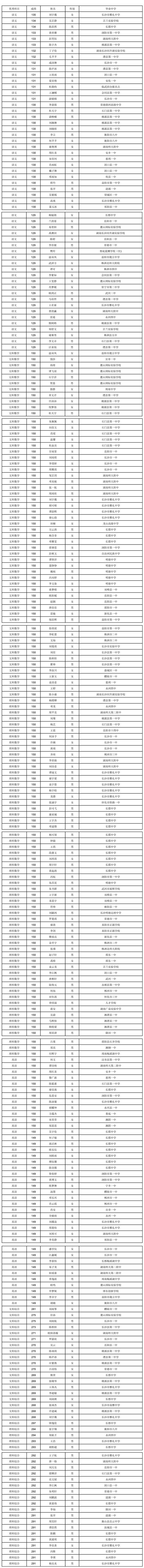 邵阳15名学霸上榜!2018湖南高考各校单科优秀名单！