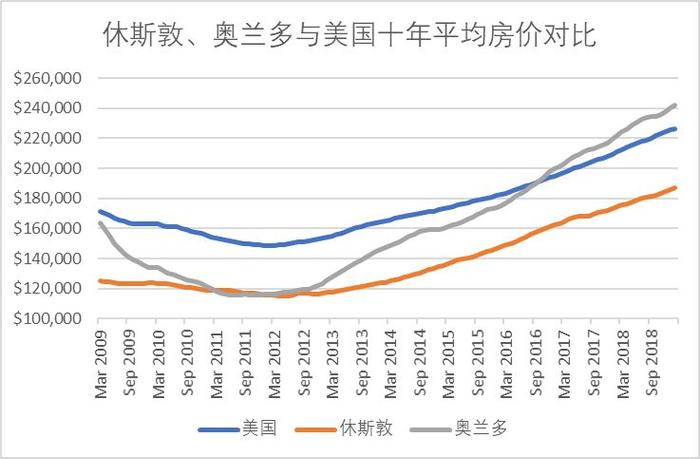 (来源:Zillow Home Value Index)