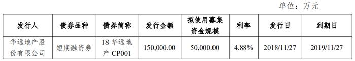 华远地产：拟发行5亿元超短期融资券 用于偿还到期债务融资工具