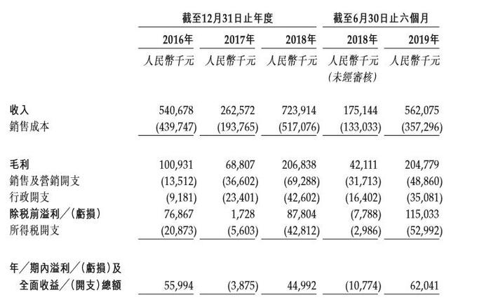 销售刚过百亿就欲赴港上市，安徽房企三巽能否逆袭？