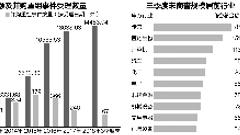 A股商誉超1.4万亿元 21股商誉占总资产超五成