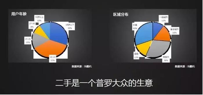 年营收50亿元，合作超3000家供应商，找靓机用B2C模式赋能二手3C市场