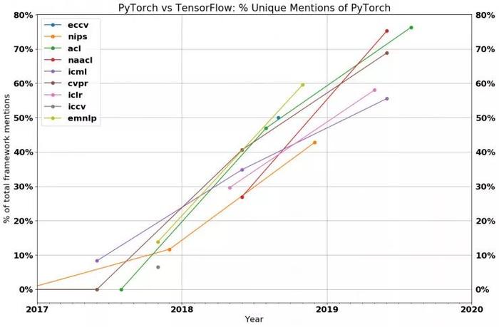 2019 年机器学习框架之争：PyTorch 和 TensorFlow 谁更有胜算？