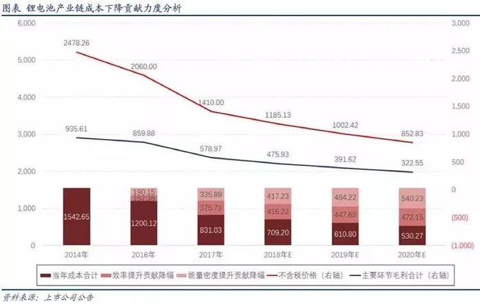 『汤叔解惑』降，降，降！车用锂电池成本还能降到多少？