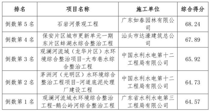 红黑榜出炉！| 2019年第一期水务工程质量安全“红黑榜”