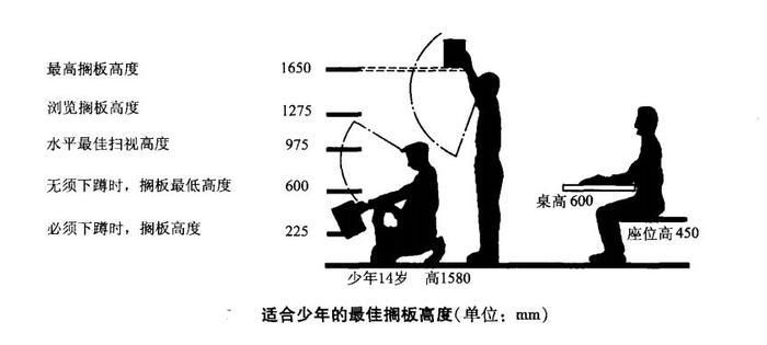 知识 ｜ 家具设计中的人体工程学