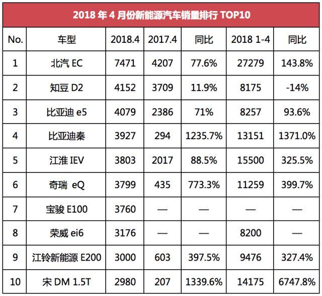 点评4月新能源汽车销量TOP10，同比大涨161.9%，合资品牌无一入榜