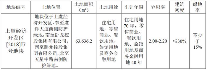 卧龙地产：3.85亿元竞得绍兴市上虞区一宗商住用地