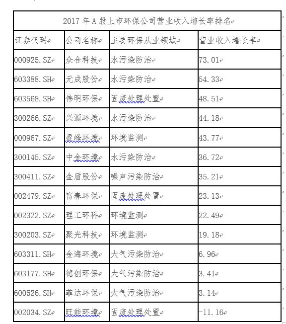 2017年浙江环保上市产业规模达296亿