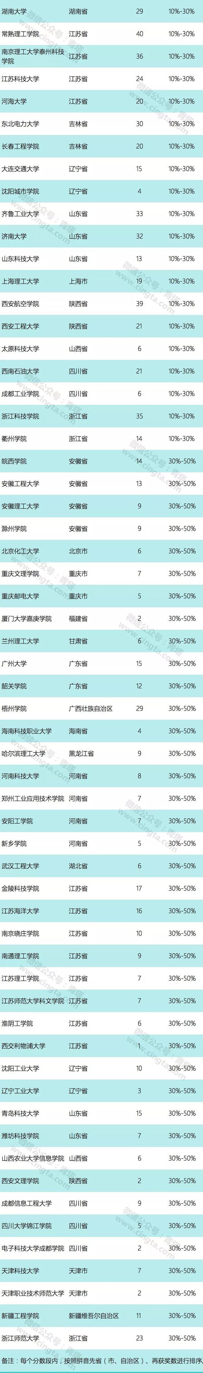 毕业即月薪过万！机器人专业国内高校TOP50%出炉，想报的快看