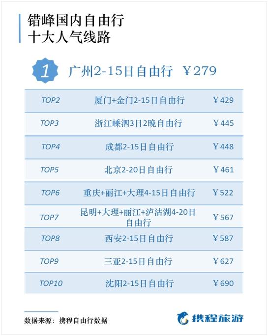 报告：国庆后错峰游价格降一半，这些地方人少景美省钱