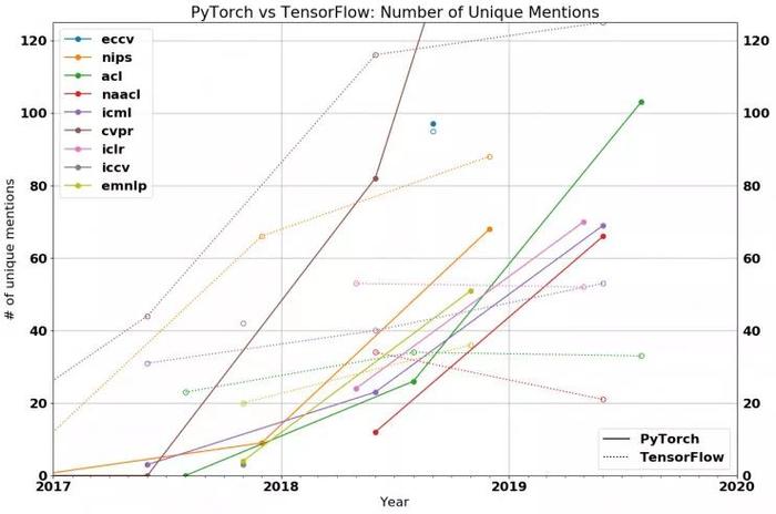 2019 年机器学习框架之争：PyTorch 和 TensorFlow 谁更有胜算？