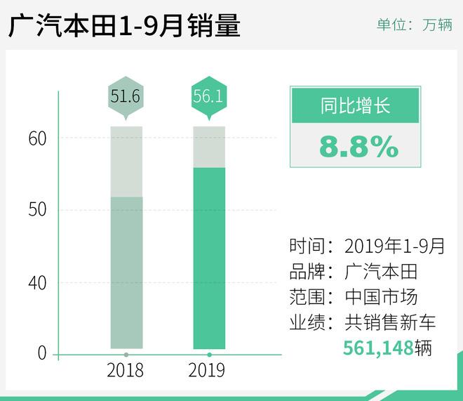 广汽本田1-9月销量超56万辆 皓影将11月下旬上市