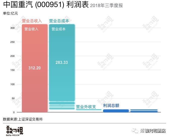 大运汽车：老迈重卡带病强闯创业板，11%存款收益扮靓利润表？