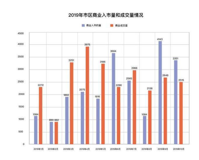 杭州10月新增住宅11801套，仅成交6872套！10万套库存创30个月新高