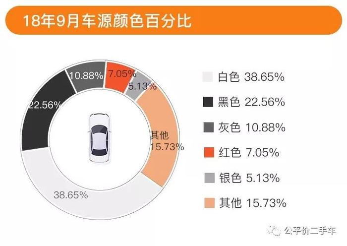 行业数据｜2018年第三季度全国二手车市场行情报告，在售车源588万辆