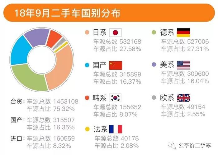 行业数据｜2018年第三季度全国二手车市场行情报告，在售车源588万辆