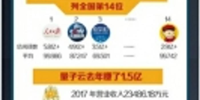 花38亿买981个微信公众号? 瀚叶股份:估值合理