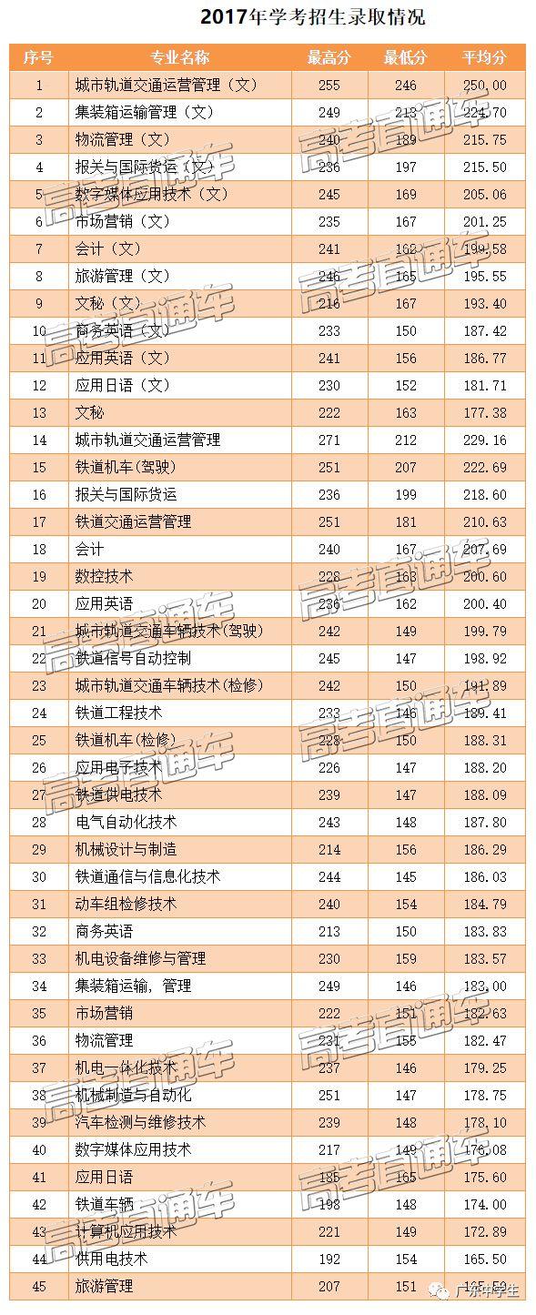 最新！2019广铁职/城建学考录取＆高职自主招生计划公布，学费最便宜的是......