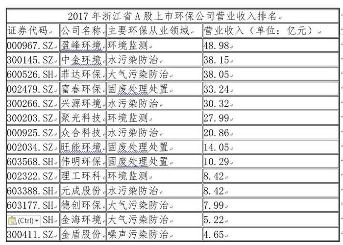 2017年浙江环保上市产业规模达296亿