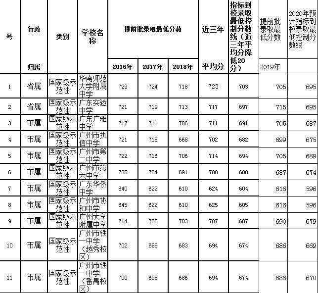 广州中考明年指标到校最低控分数线下降 谁能获益？如何获益？