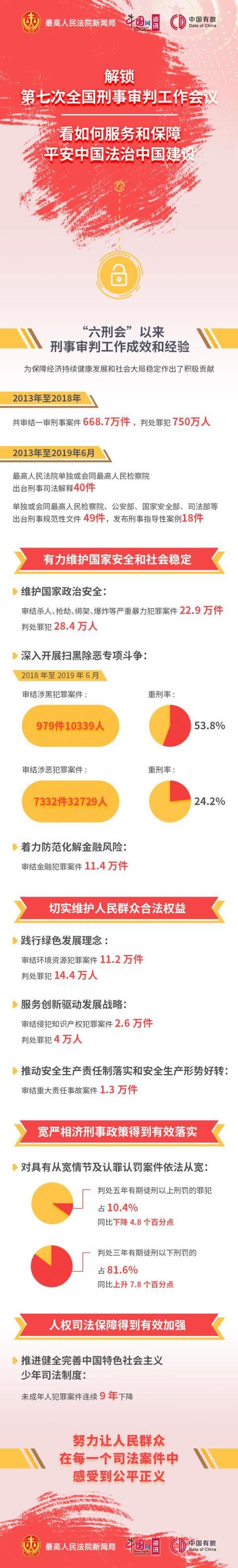 解锁第七次全国刑事审判工作会议 看如何服务和保障平安中国法治中国建设