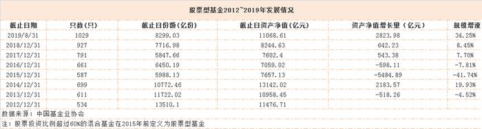 公募基金要突围，有且只有这一条路了？