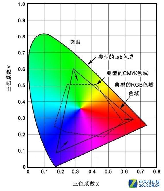 色域的基础是光谱构成