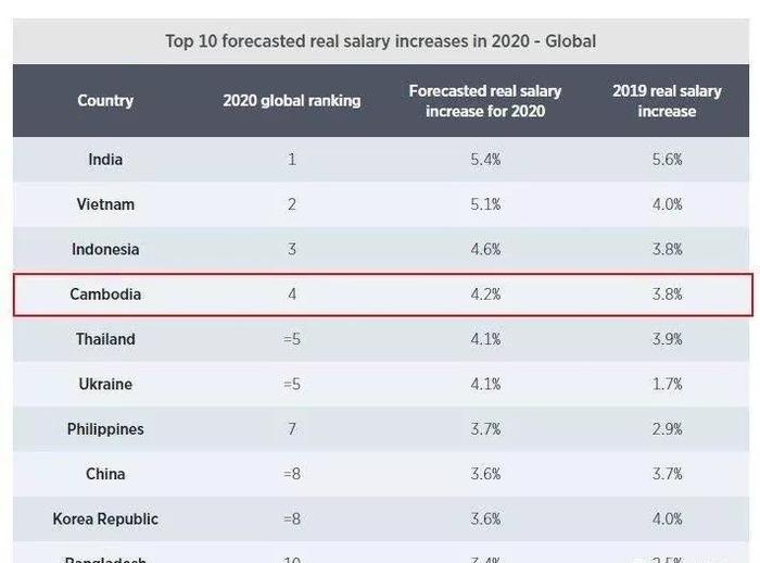 财经丨柬埔寨工资增幅全球第4