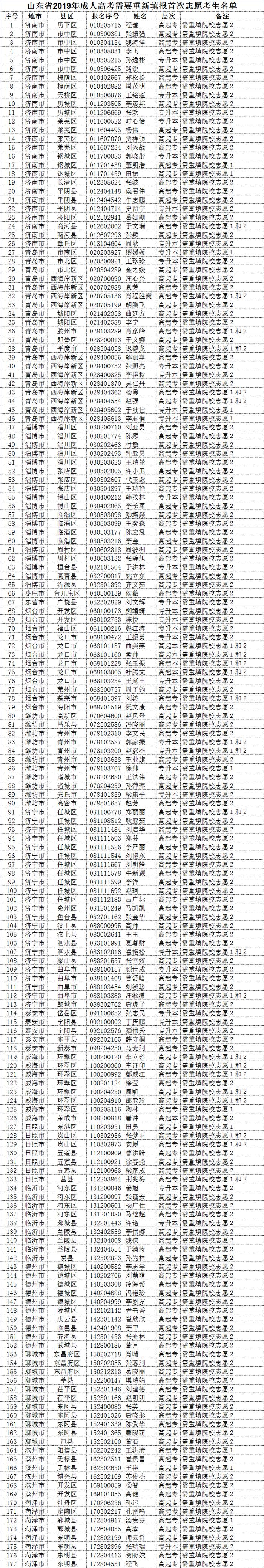 @山东2019年成人高考生 这177人要在9月24日重新报首次志愿